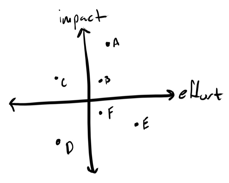 Example of an impact vs effort matrix with options plotted as dots