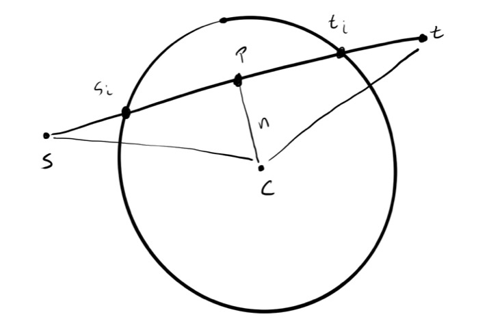Breakdown of sphere ray intersection. Lines drawn to show triangles between s, t, p, and c